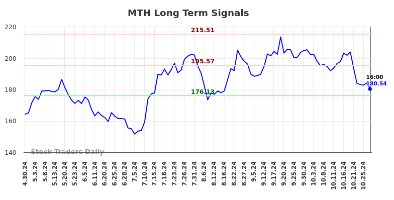 MTH Long Term Analysis for October 30 2024