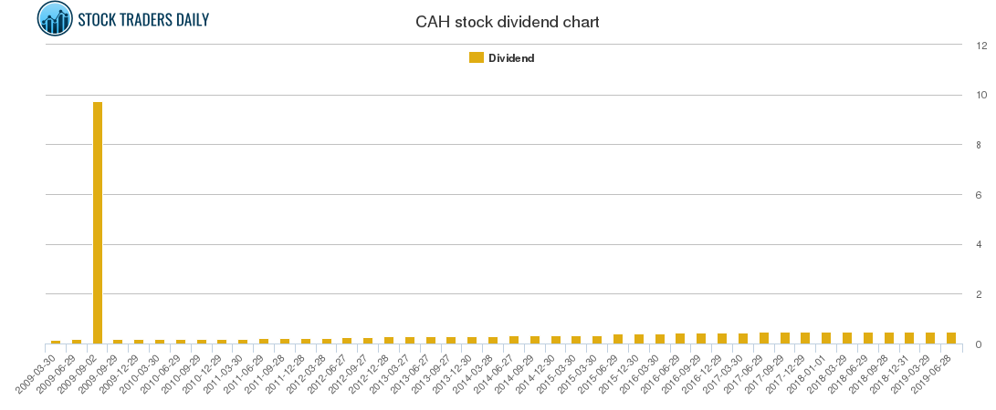 CAH Dividend Chart