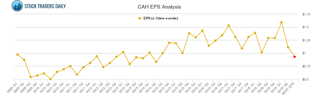 CAH EPS Analysis