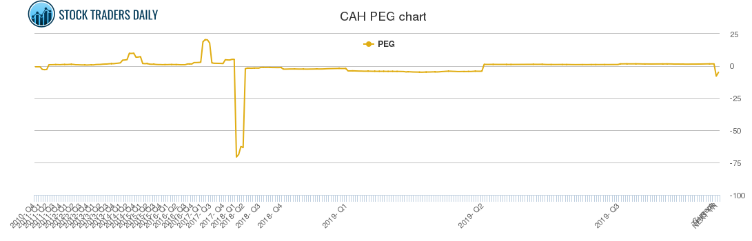 CAH PEG chart