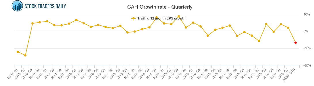 CAH Growth rate - Quarterly
