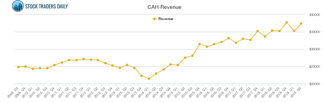 CAH Revenue chart
