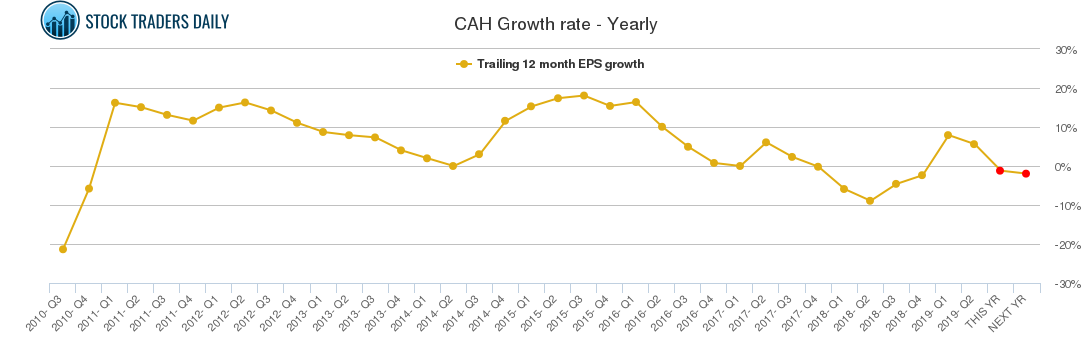 CAH Growth rate - Yearly