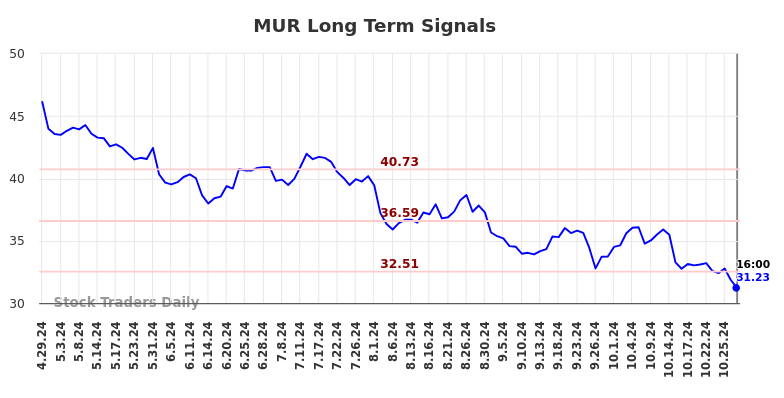 MUR Long Term Analysis for October 30 2024