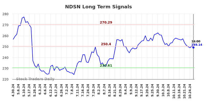 NDSN Long Term Analysis for October 30 2024