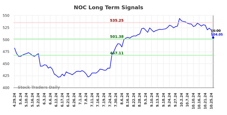 NOC Long Term Analysis for October 30 2024