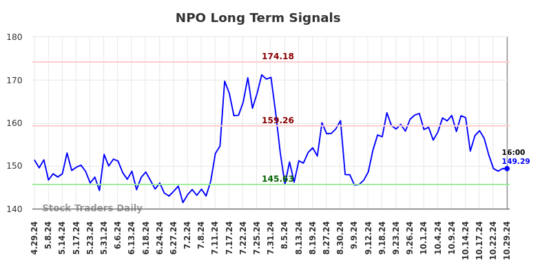 NPO Long Term Analysis for October 30 2024