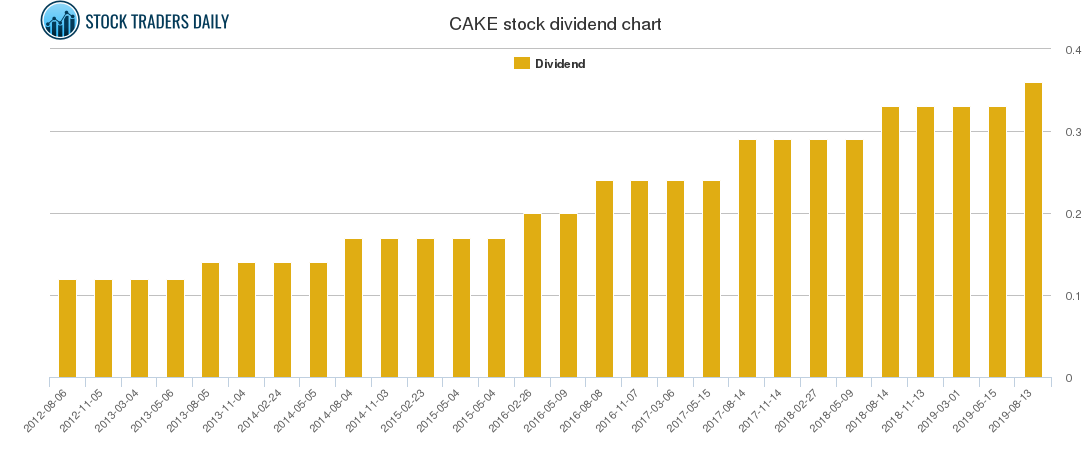 CAKE Dividend Chart