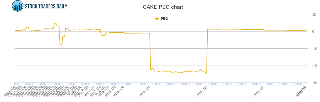 CAKE PEG chart