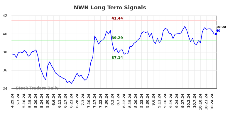 NWN Long Term Analysis for October 30 2024