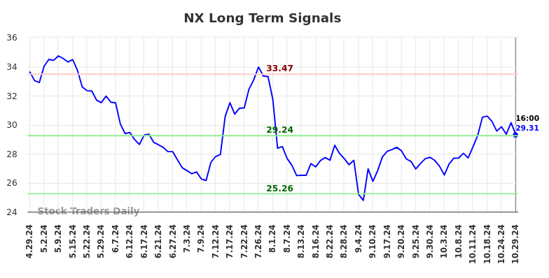 NX Long Term Analysis for October 30 2024