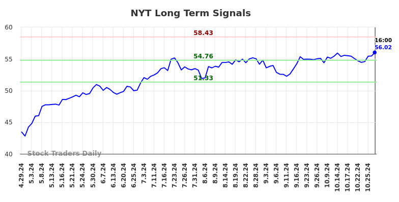 NYT Long Term Analysis for October 30 2024