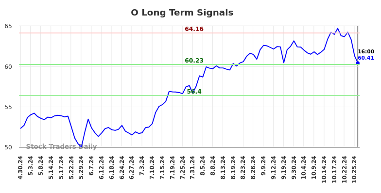 O Long Term Analysis for October 30 2024