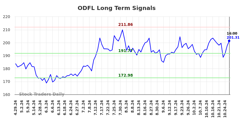 ODFL Long Term Analysis for October 30 2024