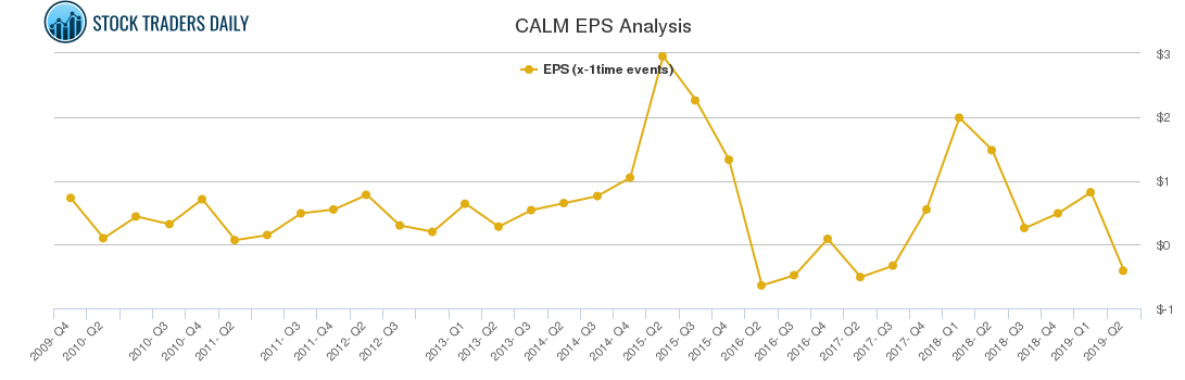 CALM EPS Analysis
