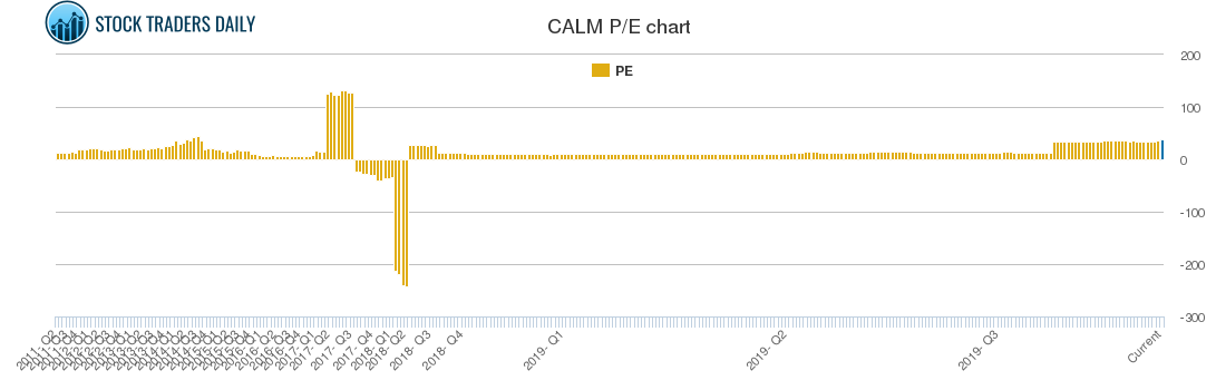 CALM PE chart