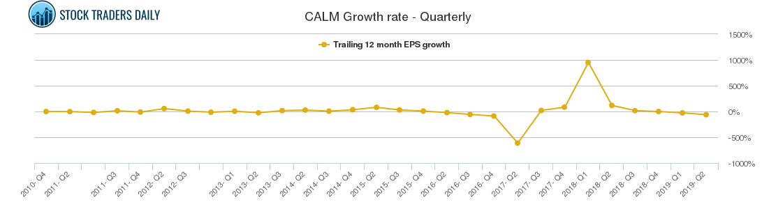 CALM Growth rate - Quarterly