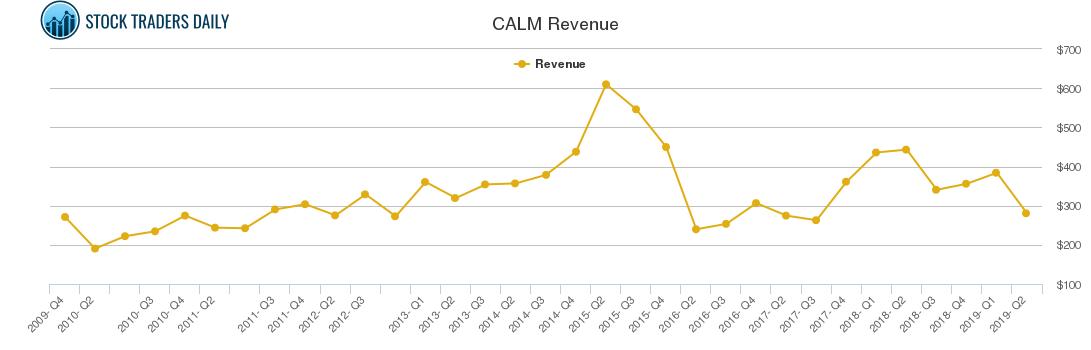 CALM Revenue chart