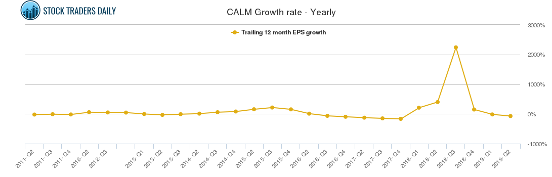 CALM Growth rate - Yearly