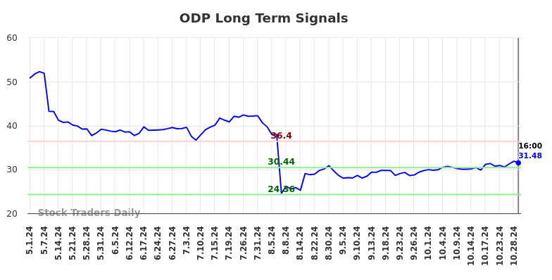 ODP Long Term Analysis for October 30 2024