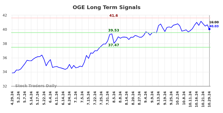 OGE Long Term Analysis for October 30 2024