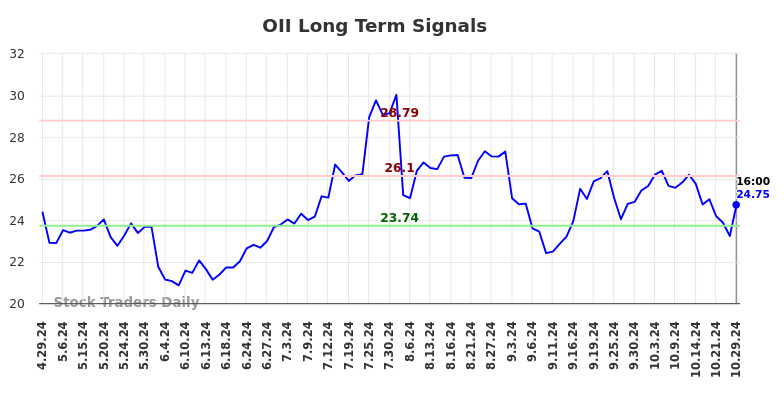 OII Long Term Analysis for October 30 2024