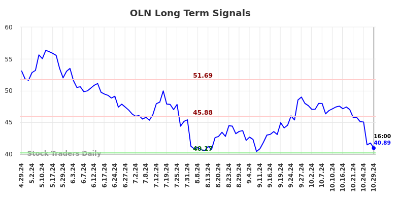 OLN Long Term Analysis for October 30 2024