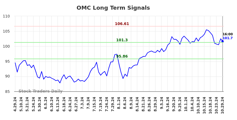 OMC Long Term Analysis for October 30 2024