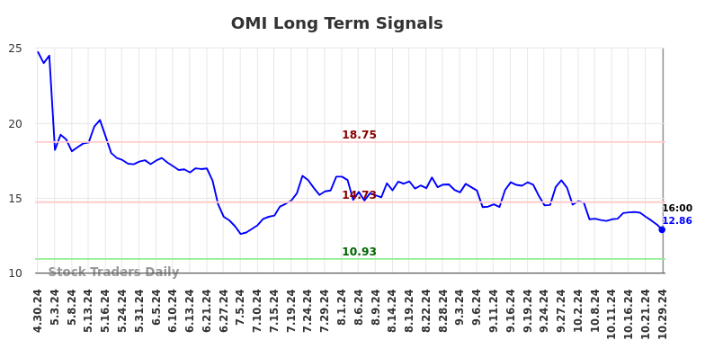 OMI Long Term Analysis for October 30 2024