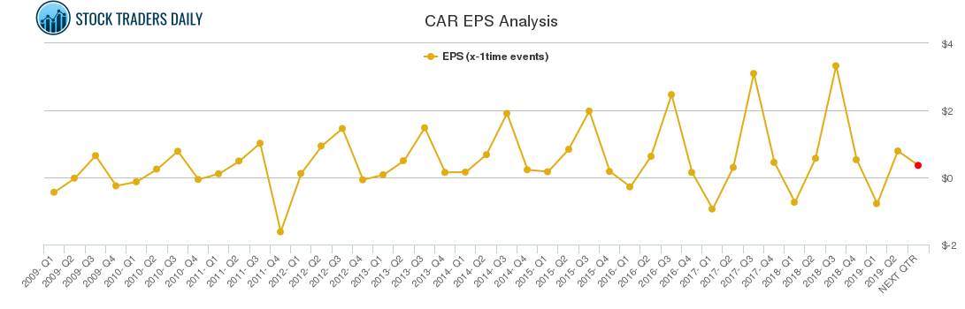 CAR EPS Analysis