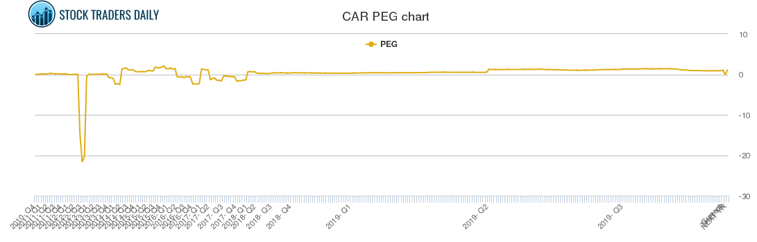 CAR PEG chart