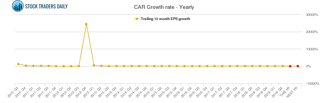CAR Growth rate - Yearly