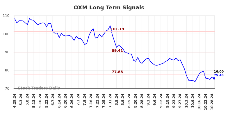 OXM Long Term Analysis for October 30 2024