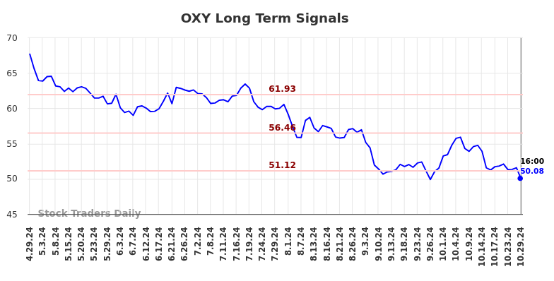 OXY Long Term Analysis for October 30 2024