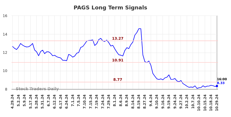 PAGS Long Term Analysis for October 30 2024
