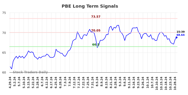 PBE Long Term Analysis for October 30 2024