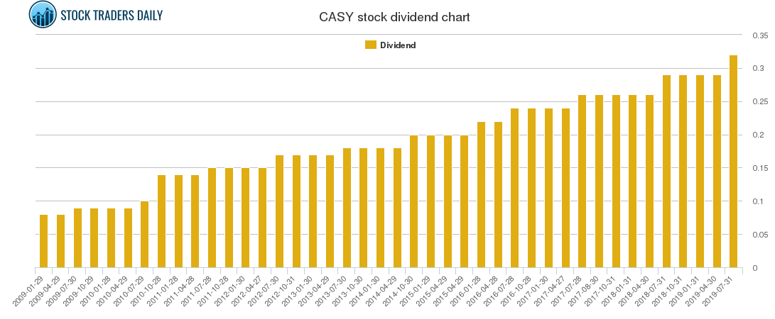 CASY Dividend Chart