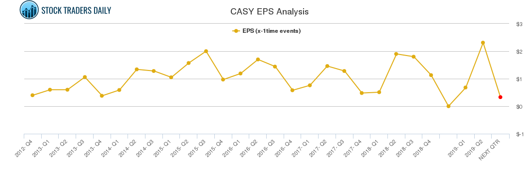 CASY EPS Analysis