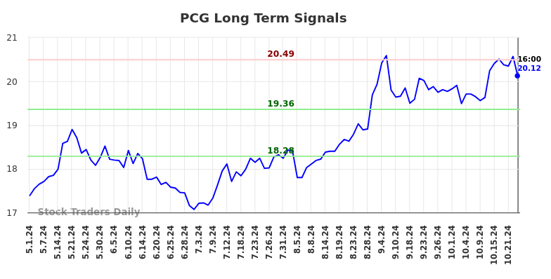 PCG Long Term Analysis for October 30 2024