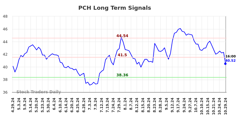 PCH Long Term Analysis for October 30 2024