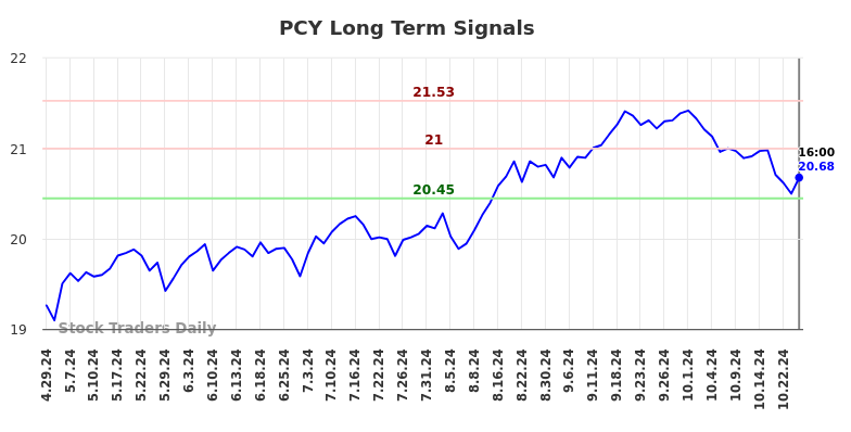 PCY Long Term Analysis for October 30 2024