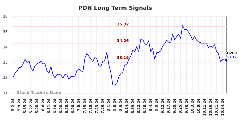 PDN Long Term Analysis for October 30 2024