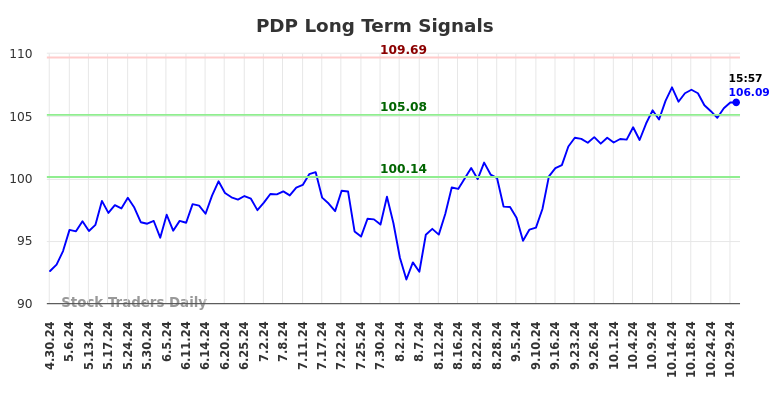 PDP Long Term Analysis for October 30 2024