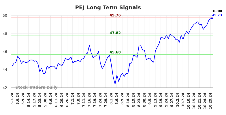 PEJ Long Term Analysis for October 30 2024