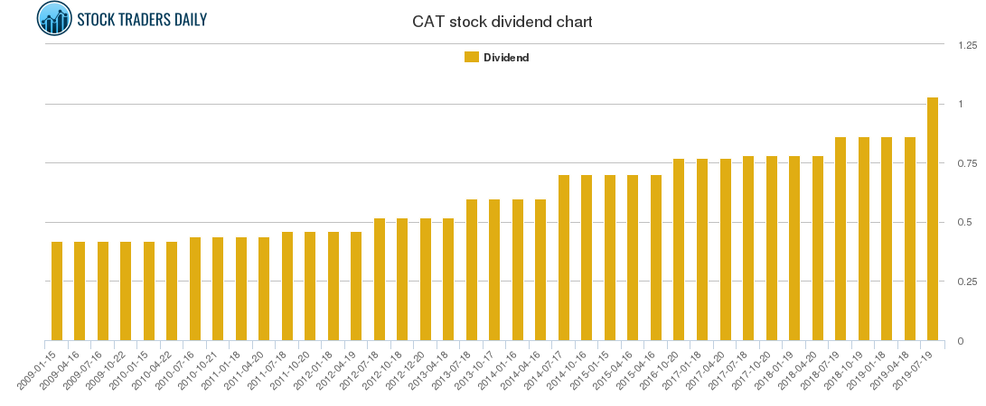 CAT Dividend Chart