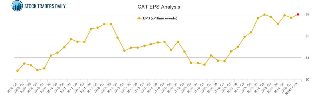 CAT EPS Analysis