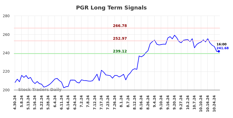 PGR Long Term Analysis for October 30 2024