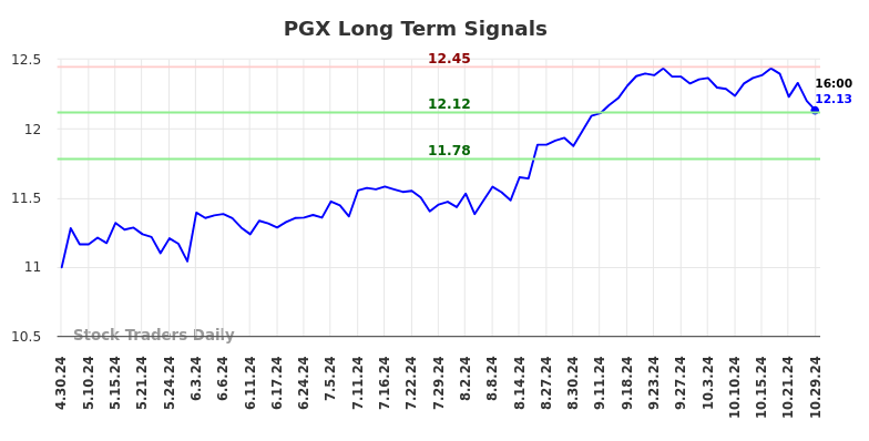 PGX Long Term Analysis for October 30 2024