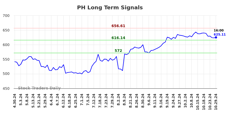 PH Long Term Analysis for October 30 2024