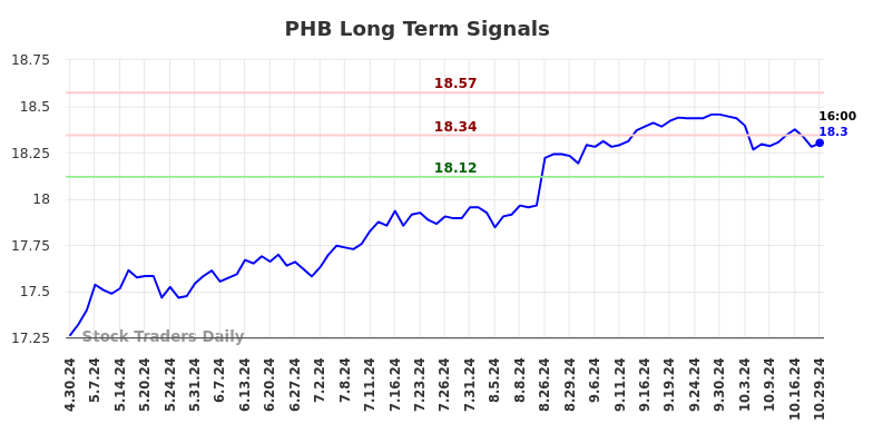 PHB Long Term Analysis for October 30 2024